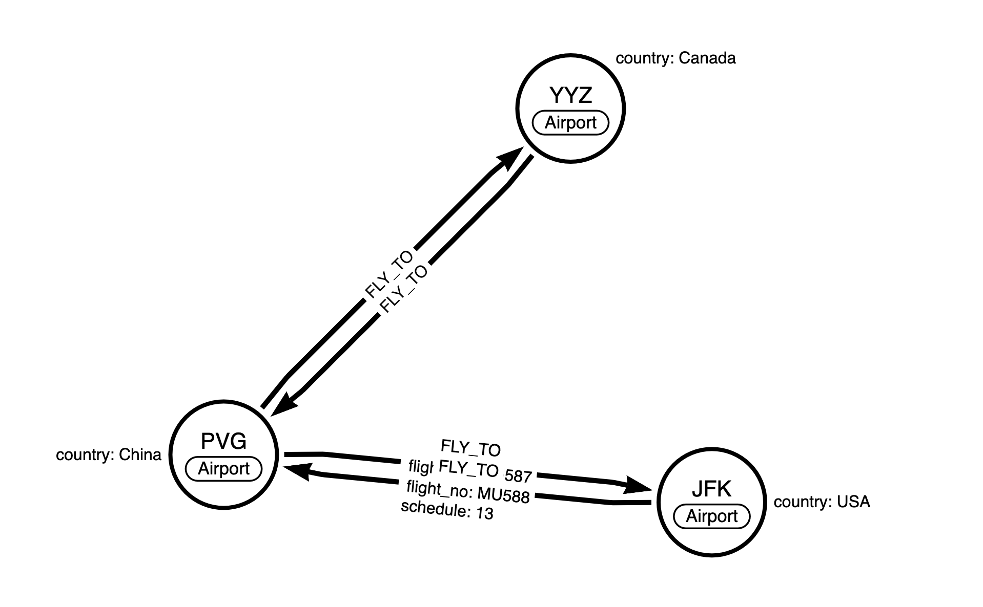 graph-model-init